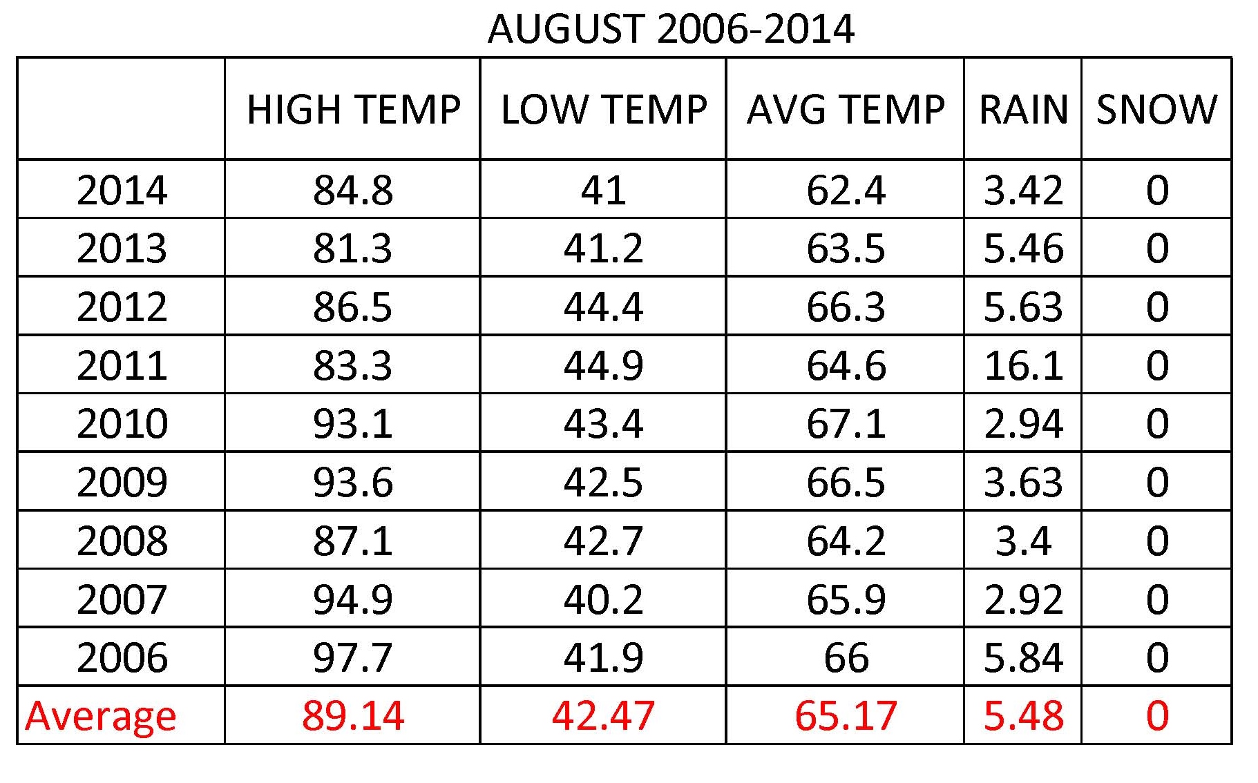 Weather Charts, Tables and Graphs Wilmington, VT Wilmington, VT